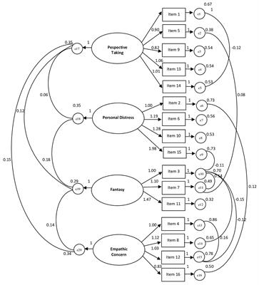 Metric Goodness and Measurement Invariance of the Italian Brief Version of Interpersonal Reactivity Index: A Study With Young Adults